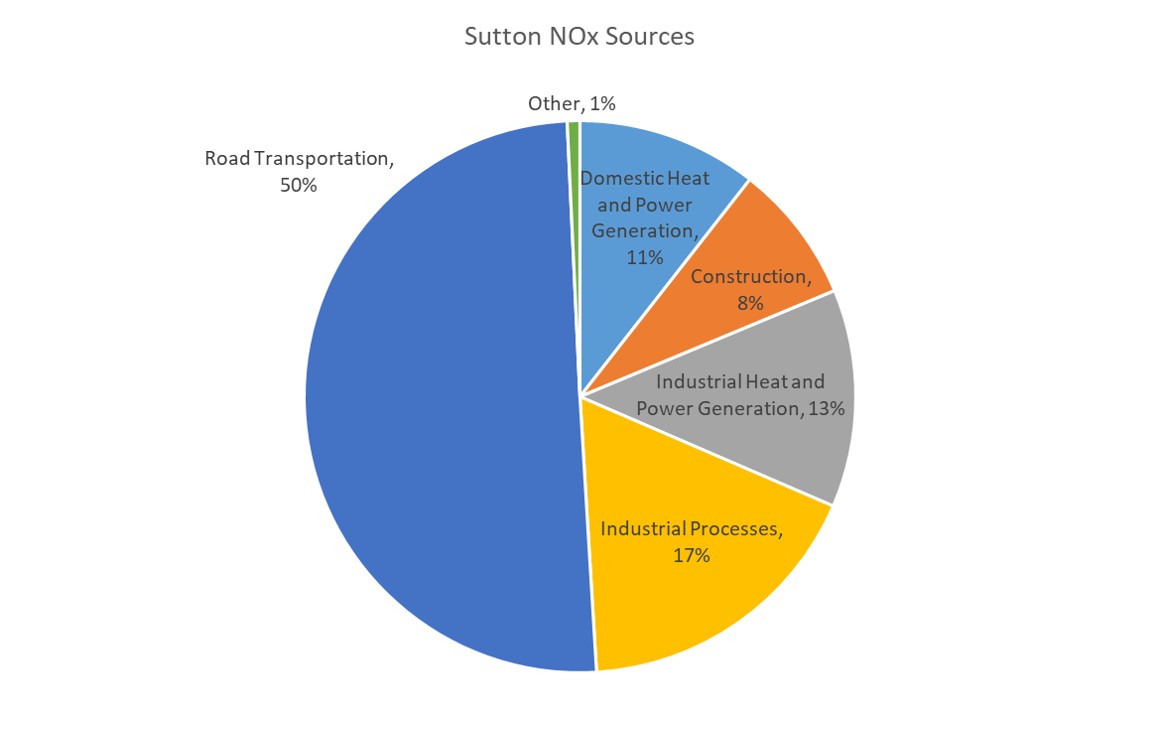 Contributions to total nitrogen oxides pollution